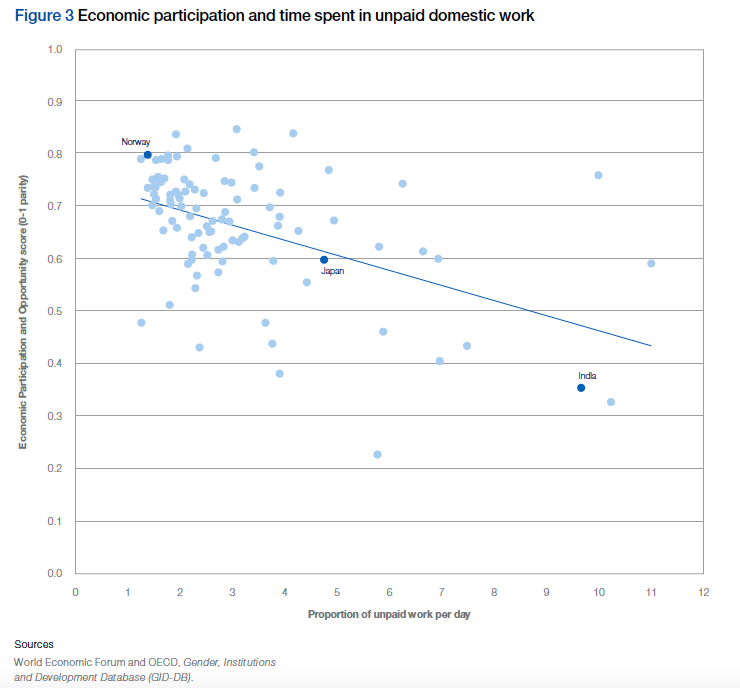 economic participation and unpaid work